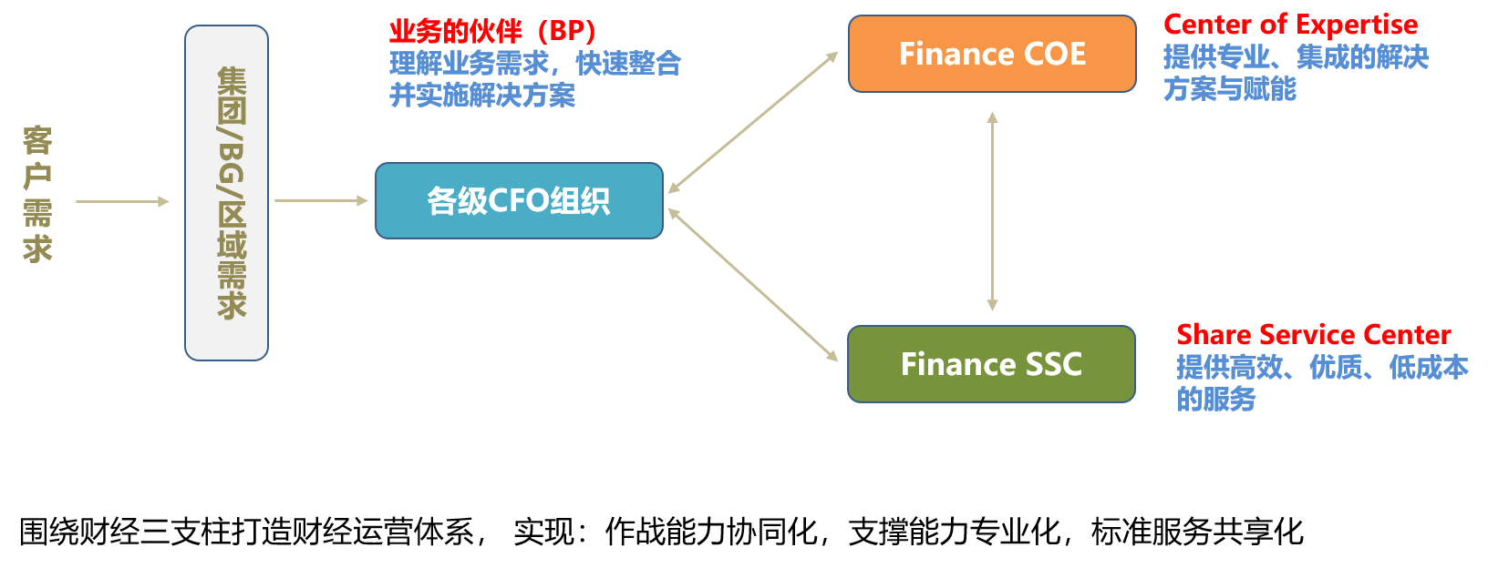 財經(jīng)戰(zhàn)略與運(yùn)營-三支柱.png