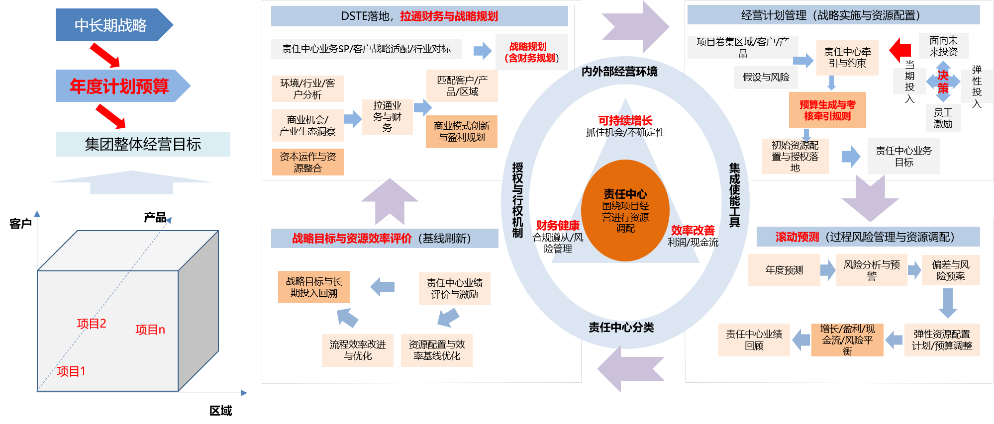財經(jīng)戰(zhàn)略與運(yùn)營-全面預(yù)算.png